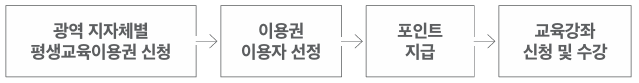 평생교육이용권