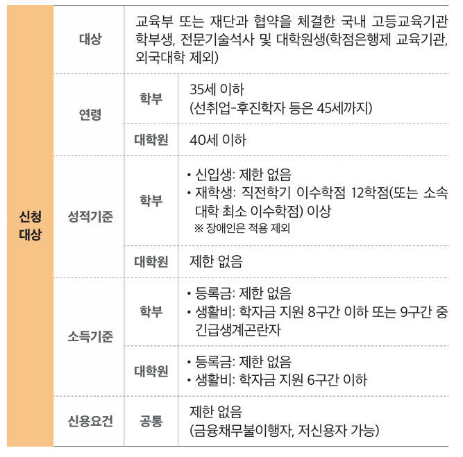 취업 후 상환 학자금 대출