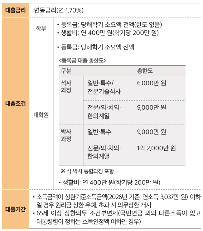 취업 후 상환 학자금 대출