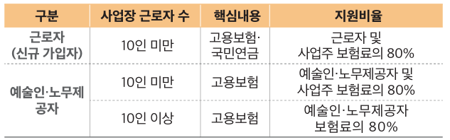 두루누리 사회보험료