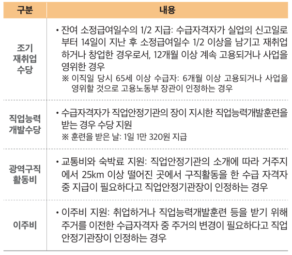 취업촉진수당