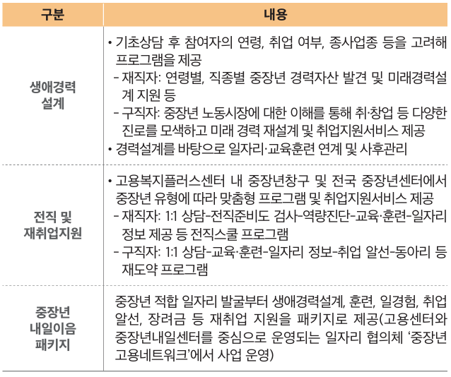 중장년내일센터