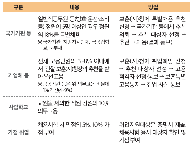 국가유공자 및 유가족 취업 지원