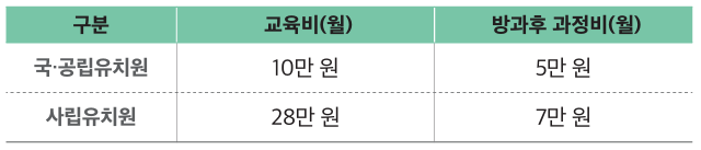 3~5세 유치원 학비 핵심내용