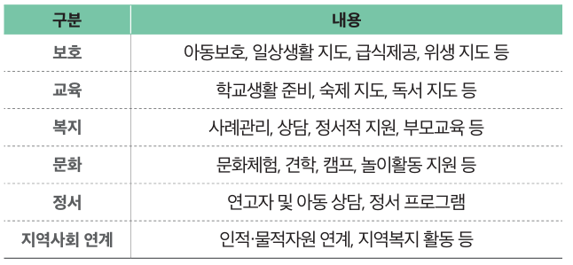 지역 아동센터 운영 프로그램 