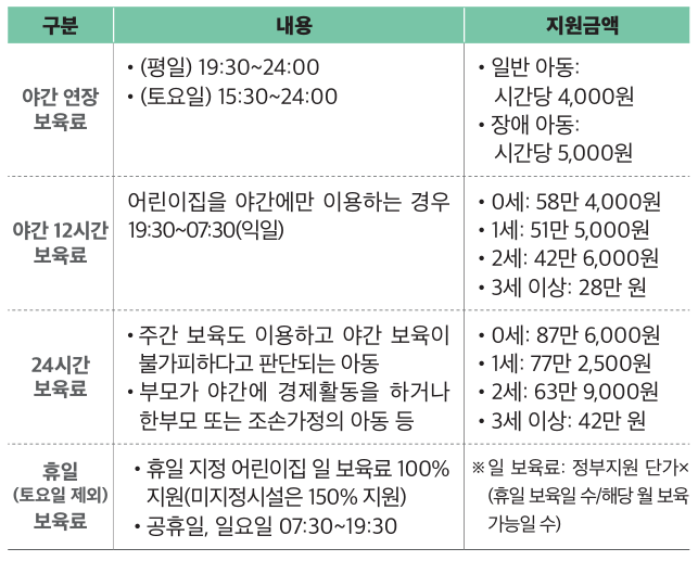 그 밖의 연장형 보육료 지원 핵심내용
