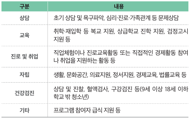 학교 밖 청소년 지원 핵심내용