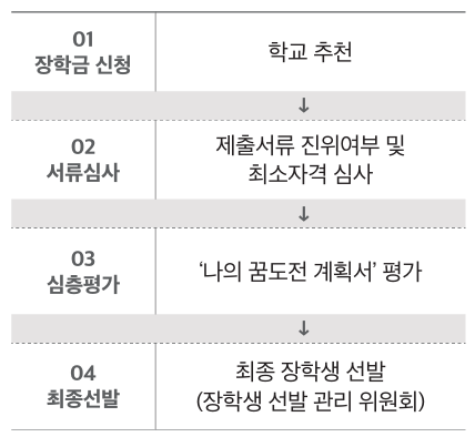 복권기금 꿈사다리 장학사업 핵심내용