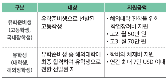 드림장학금(우수고등학생 해외유학장학금) 핵심내용