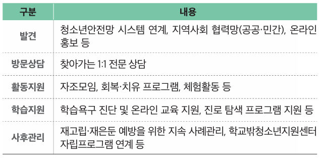 고립&middot;은둔 청소년 원스톱 패키지 지원 핵심내용