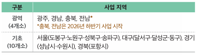 고립&middot;은둔 청소년 원스톱 패키지 지원 이용방법