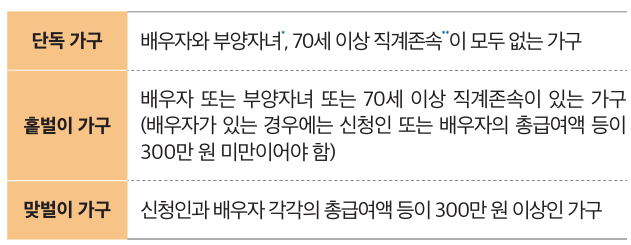근로장려금&middot;자녀장려금