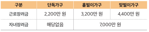 근로장려금&middot;자녀장려금