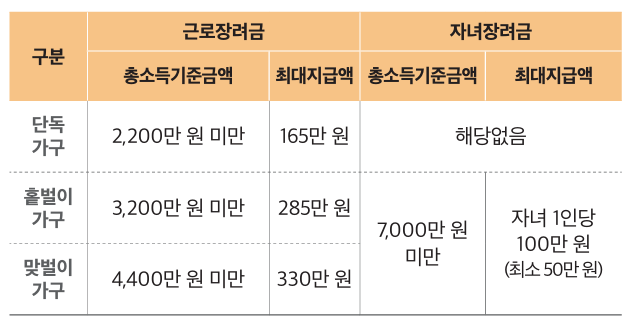 근로장려금&middot;자녀장려금
