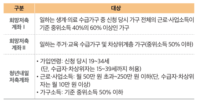 청년내일저축계좌