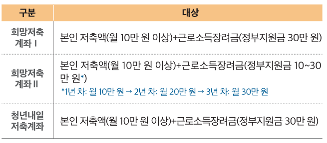 청년내일저축계좌
