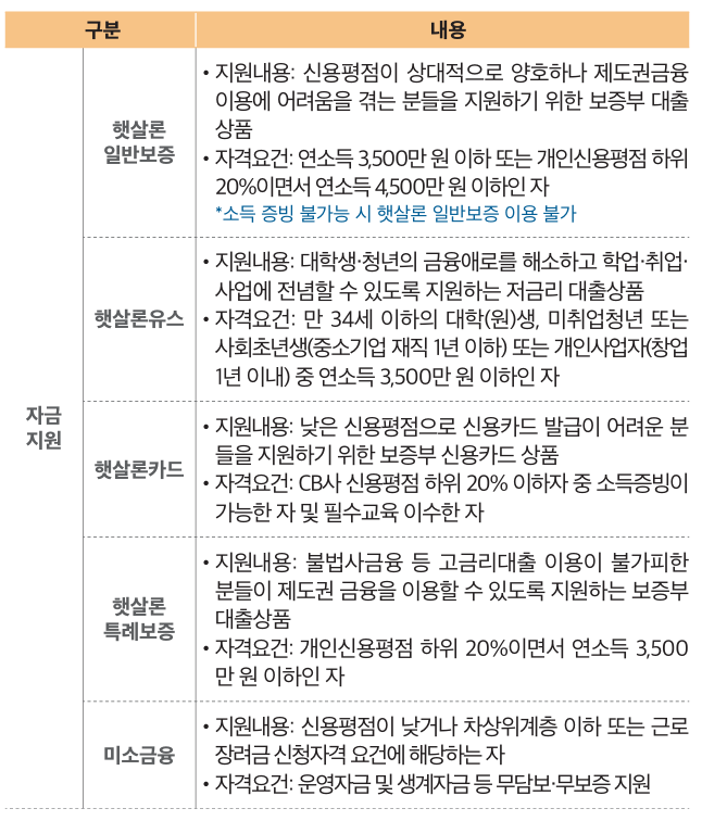 서민금융통합지원센터