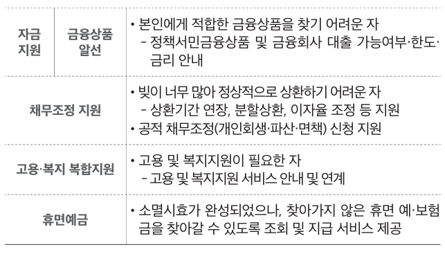 서민금융통합지원센터