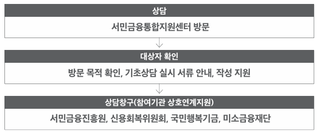 서민금융통합지원센터