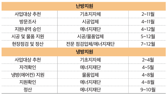저소득층 에너지 효율 개선사업