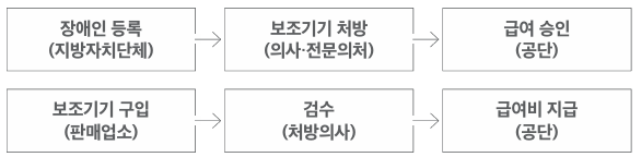 장애인 보조기기 구입비 지원