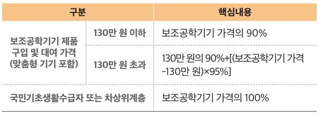 보조공학기기 지원