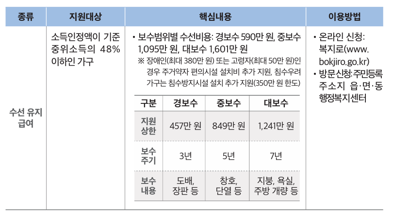 주택개량지원