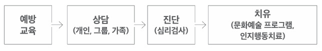 게임 과몰입 치유 프로그램