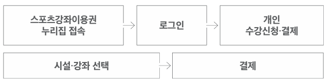 스포츠강좌이용권