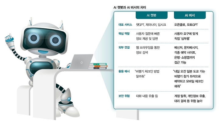 AI 챗봇과 AI 비서의 차이