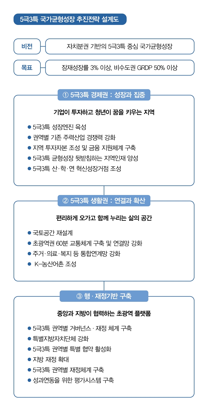 자료 지방시대위원회