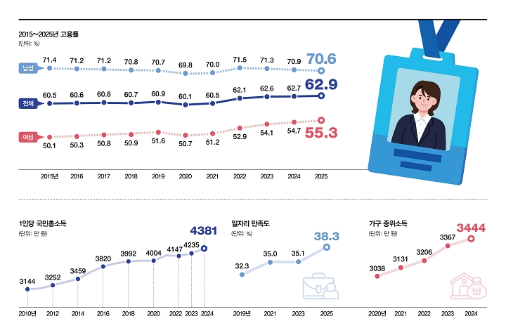 인포그래픽으로 보는 대한민국