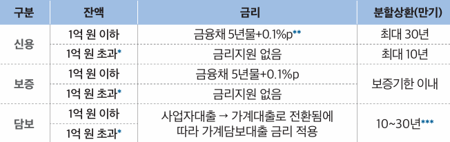 잔액별&middot;담보별 금리 및 만기