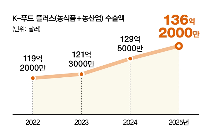 자료 농림축산식품부