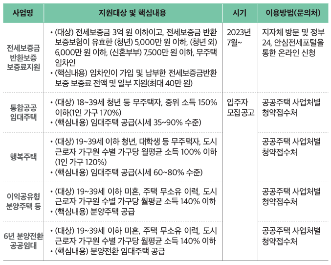 청년 주거지원
