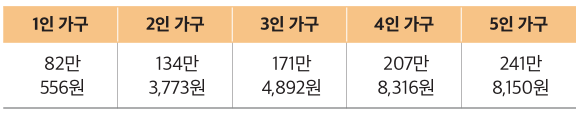 기초생활수급자 생계급여 지원액