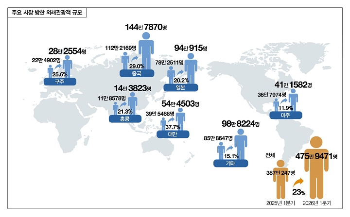 자료 한국관광통계(한국관광공사), 2026년 1분기는 잠정치