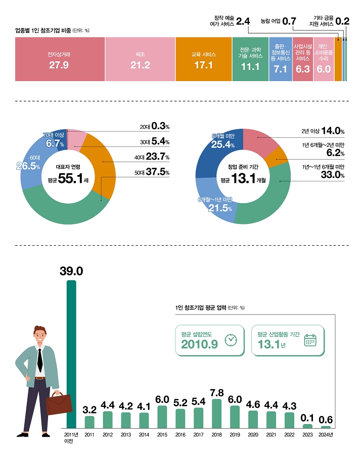 자료 중소벤처기업부
