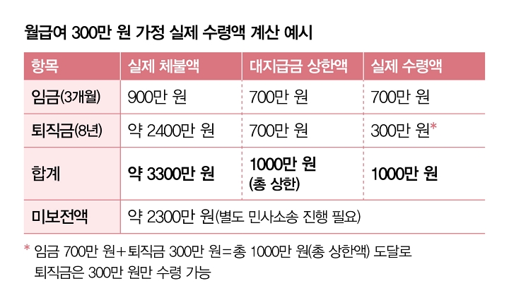 월급여 300만 원 가정 실제 수령액 계산 예시
