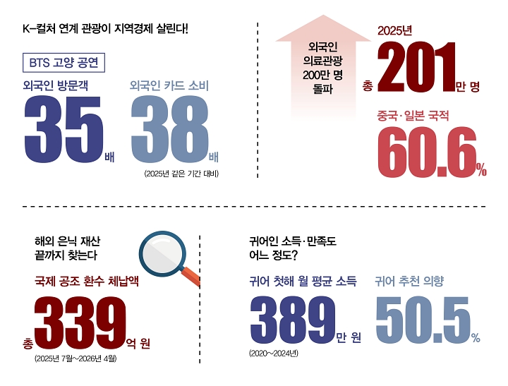 숫자로 읽는 대한민국