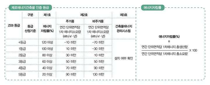 자료 한국에너지공단 제로에너지건축물 누리집