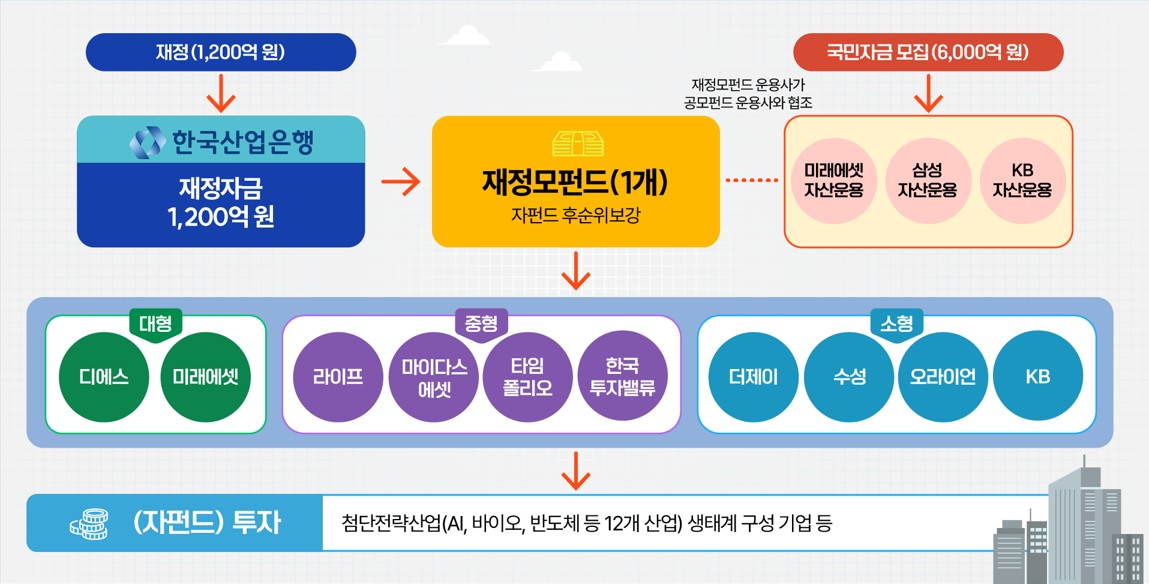 ‘국민참여성장펀드’ 상품구조도 제공 금융위원회