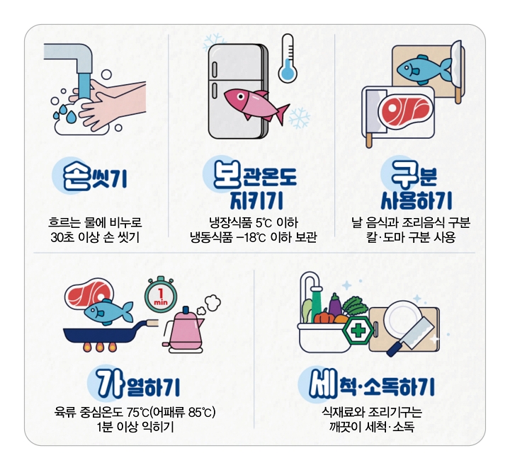 식중독 예방 수칙 &lsquo;손보구가세&rsquo;요! 안내. 자료 식품의약품안전처