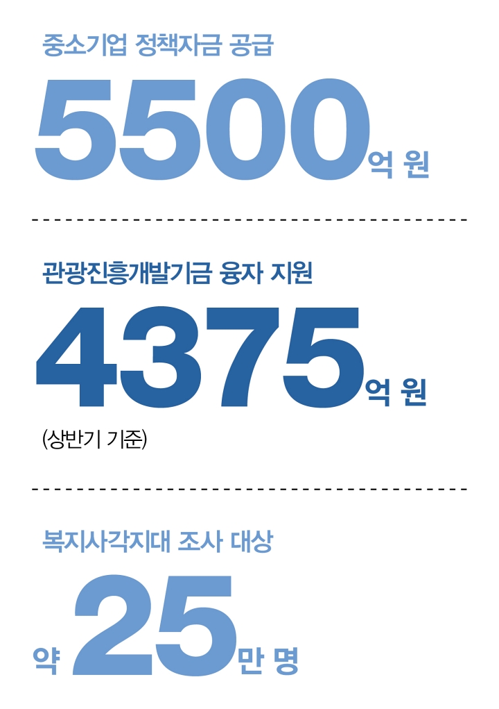 중소기업 정책자금 공급