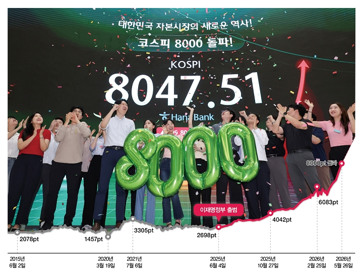 코스피지수가 사상 처음 종가 기준 8000을 넘은 5월 26일 서울 중구 하나은행 딜링룸에서 직원들이 축하 세리머니를 하고 있다. 코스피는 이날 전 거래일보다 199.80포인트(2.55%) 오른 8047.51포인트로 장을 마감했다. 사진 뉴시스