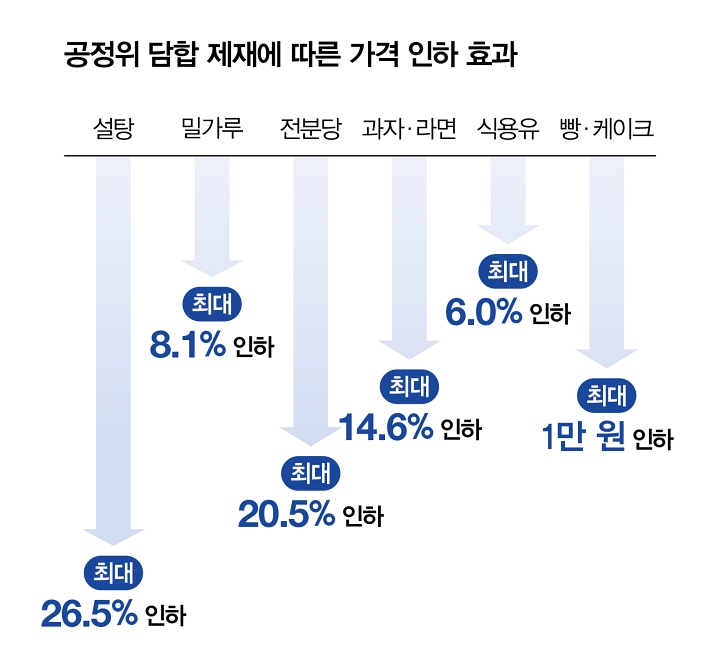 공정위 담합 제재에 따른 가격 인하 효과