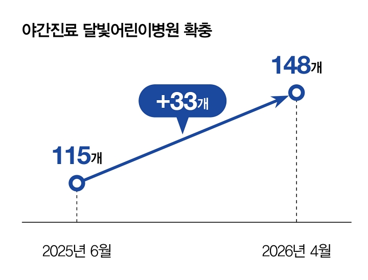 야간진료 달빛어린이병원 확충