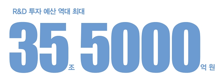R&D 투자 예산 역대 최대