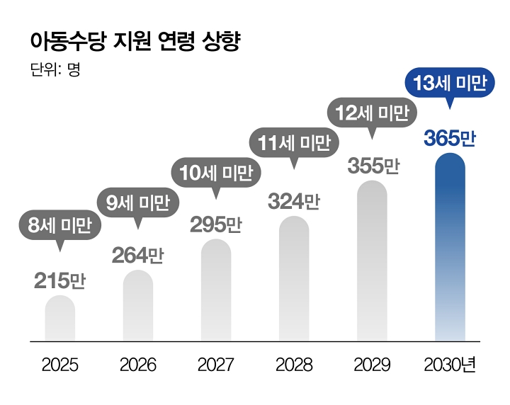 아동수당 지원 연령 상향