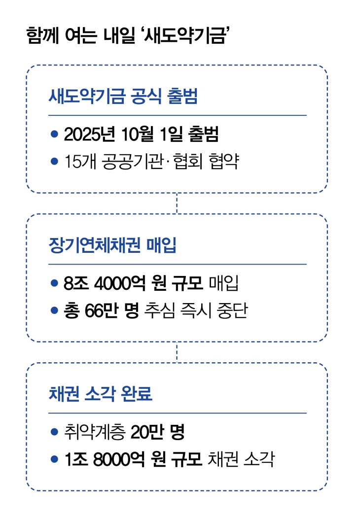 함께 여는 내일 ‘새도약기금’